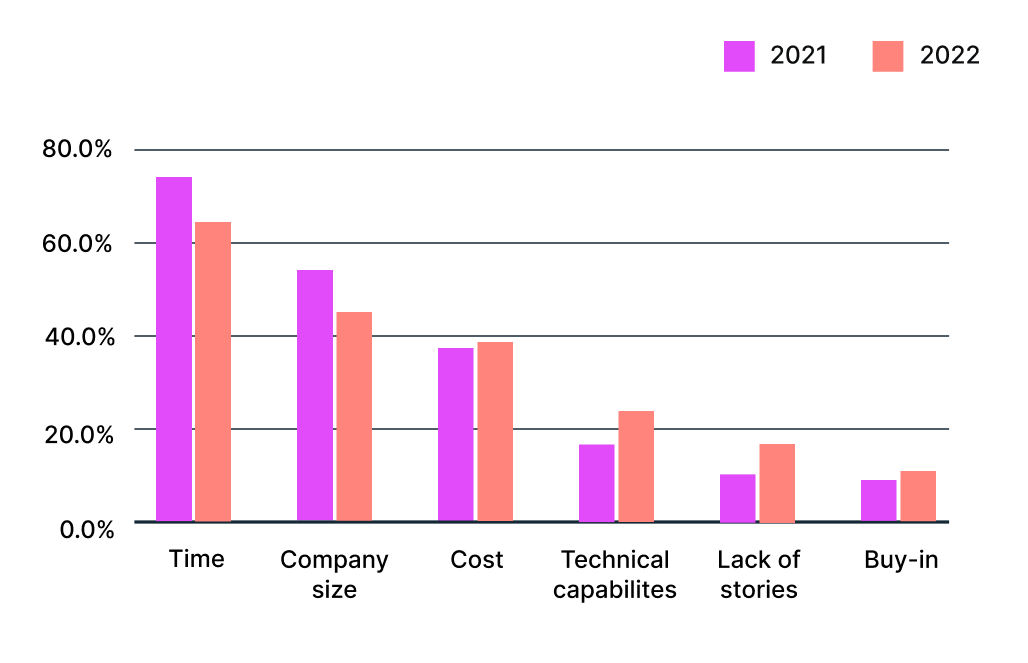 2022
Time: 64.4%
Company size and resources: 44.9%
Cost: 38.5%
Technical capabilities: 23.9%
Lack of ideas or stories: 17.0%
Buy-in from executives: 10.8%
We're not creating videos right now: 4.2%
Other: 3.1%

2021
Time: 74.0%
Resources/company size: 53.8%
Cost: 37.1%
Techical capabilities: 16.7%
Lack of stories: 10.4%
Buy-in from executives: 8.8%
We're not creating videos right now: 1.6%
Other: 2.8%