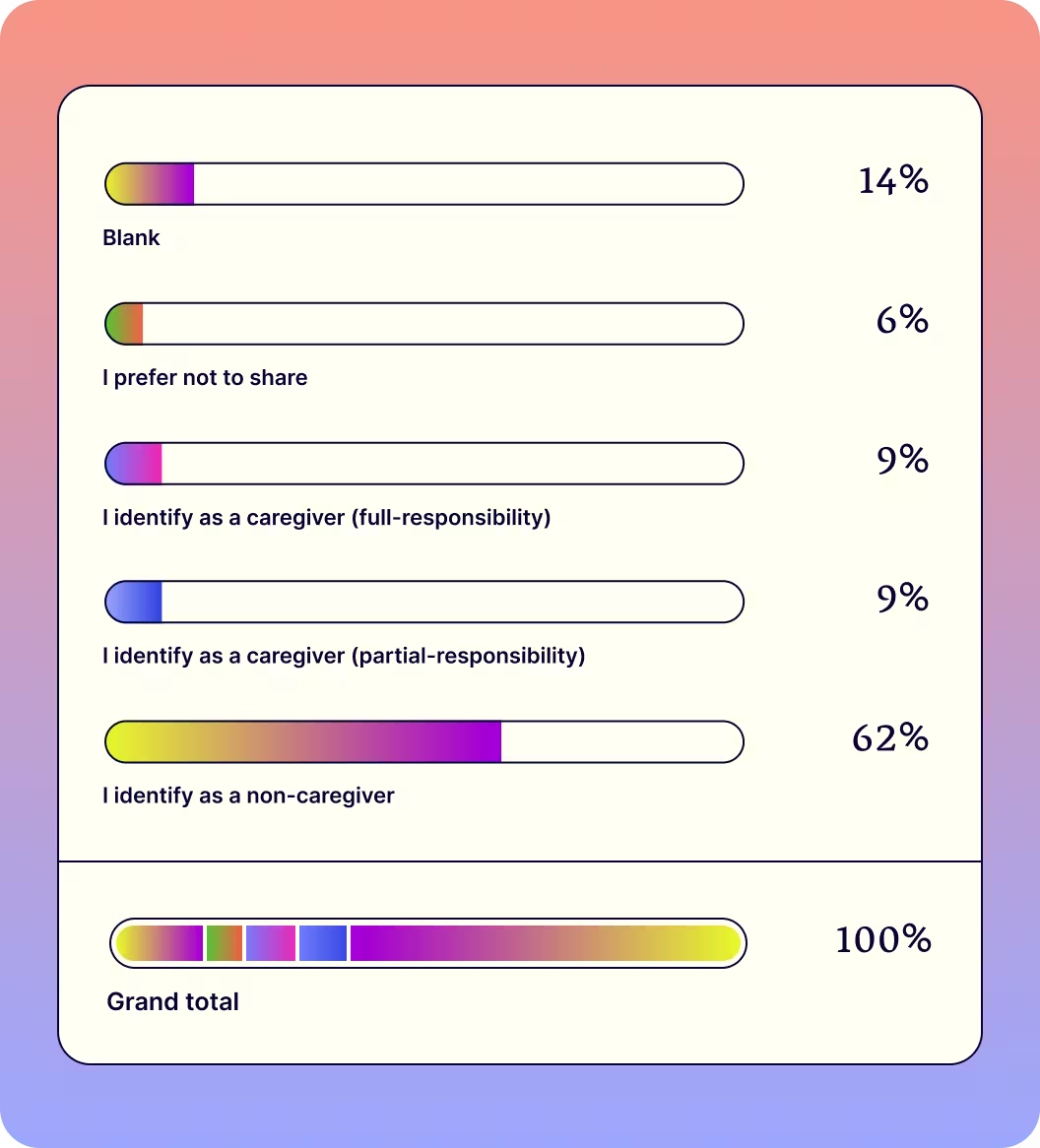 Caregiver status breakdown showing Blank 14%, I prefer not to share 6%, I identify as a caregiver (full-responsibility) 9%, I identify as a caregiver (partial-responsibility) 9%, I identify as a non-caregiver 62%