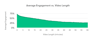 Optimal Video Length: How Long Should A Marketing Video Be ...