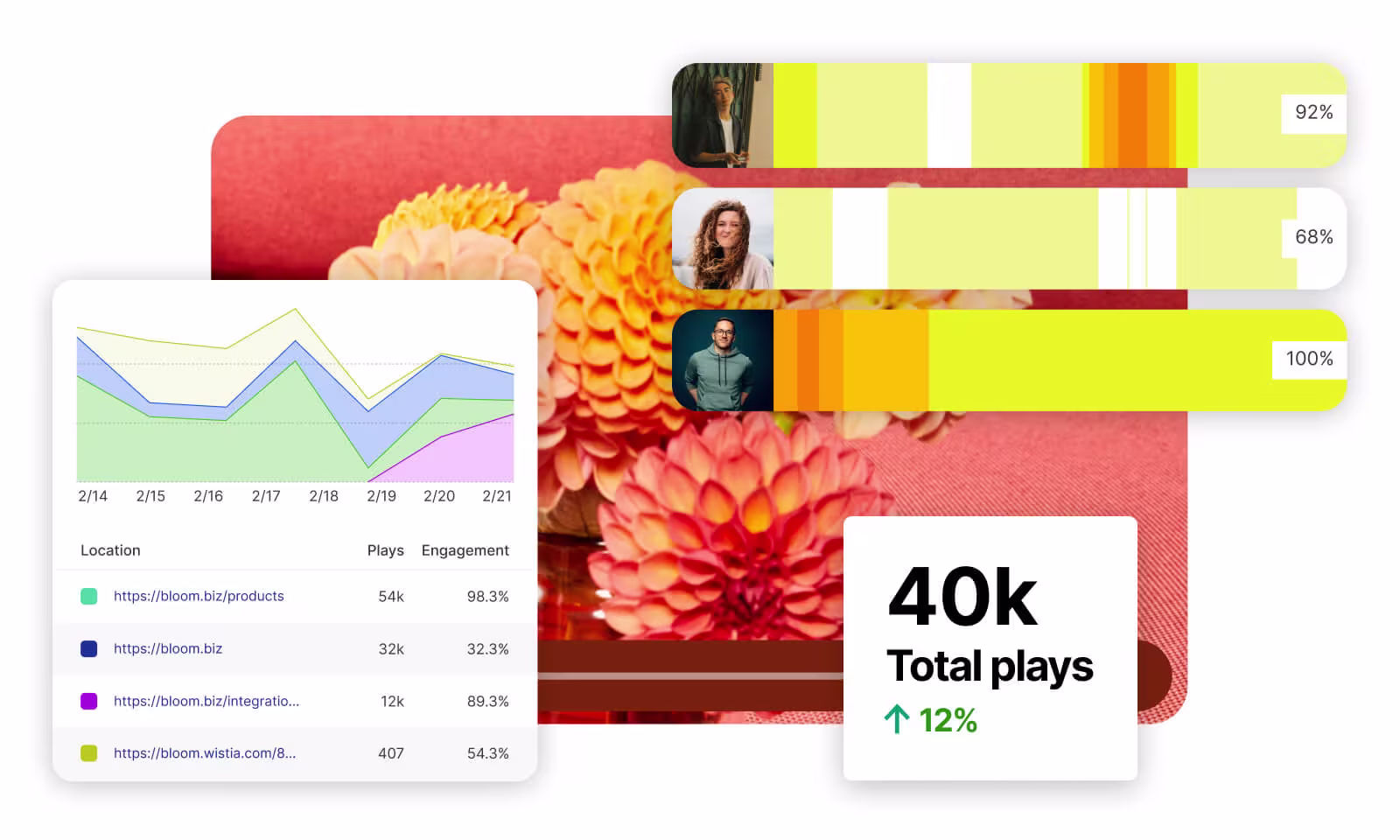 Wistia analytics UI showing embed locations, heatmaps, and play rates