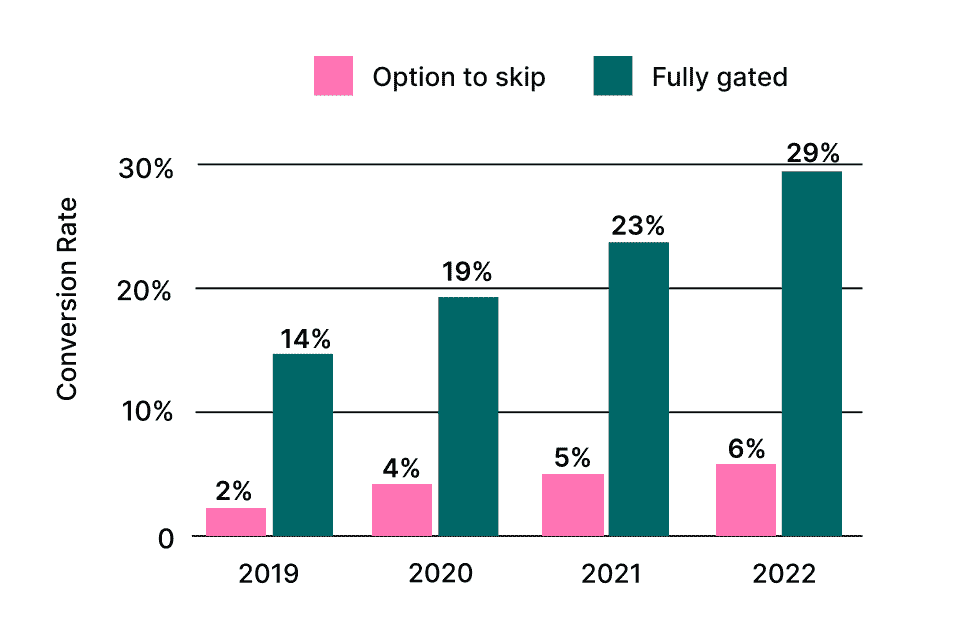 Chart of lead capture forms performance year over year comparing gates with an option to skip from 2019 to 2022