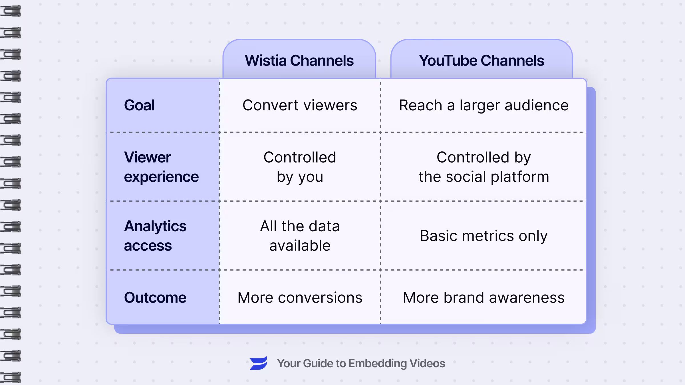 Wistia Channels vs YouTube Channels