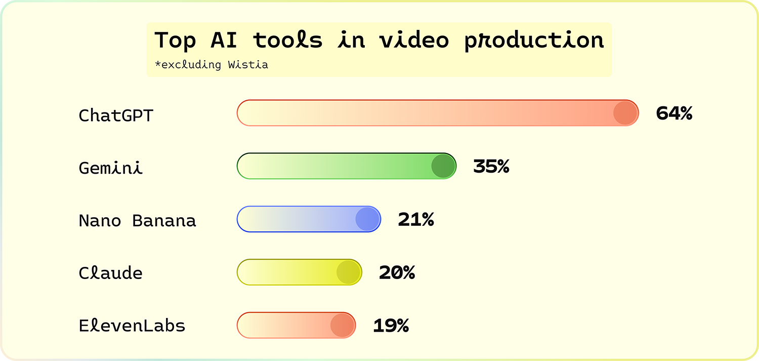 Top AI tools in video production