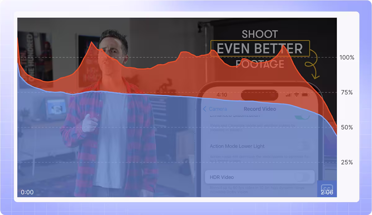 A video thumbnail that says "SHOOT EVEN BETTER FOOTAGE" with an arrow pointing down to an image of the top of an iPhone and a man standing to the left of the iPhone image. There's a transparent engagement graph over the thumbnail.