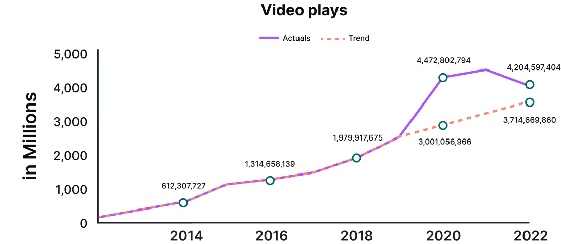 Video Plays - Actuals and Trend in MM
Line chart showing actual peaking in 2020 