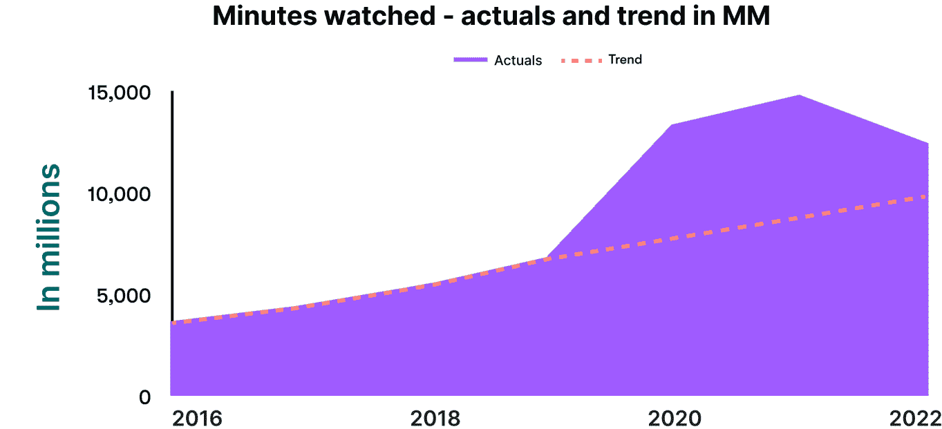 Chart of Minutes Watched 2016-2022