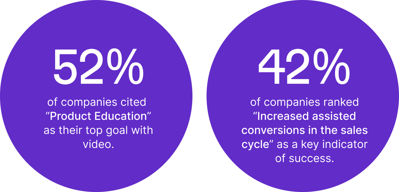 52% of companies cited "Product Education" as their top goal with video. 42% of companies ranked "Increased assisted conversions in the sales cycle" as a key indicator of success.