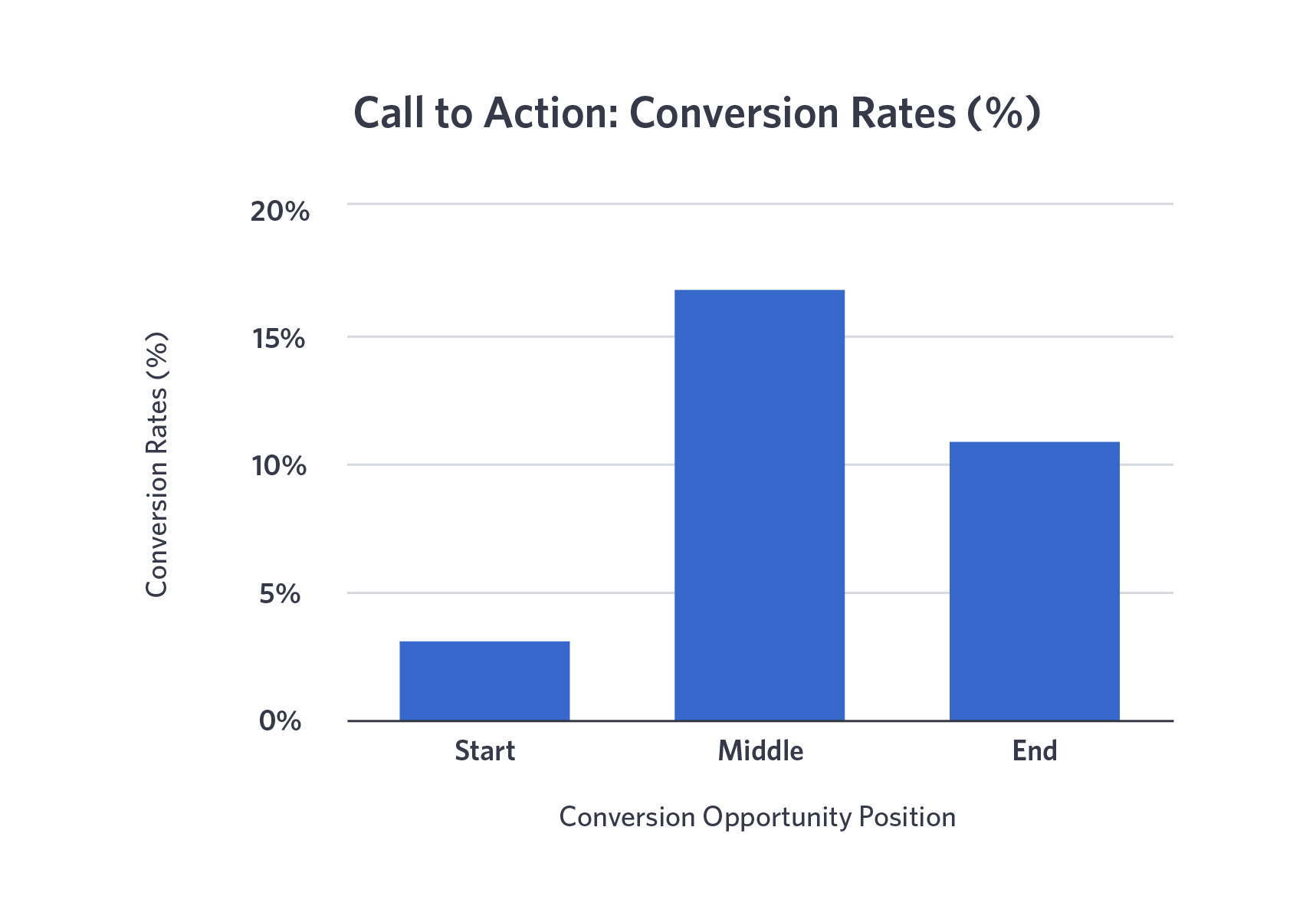 The Wistia Guide to Calls to Action in Video Marketing