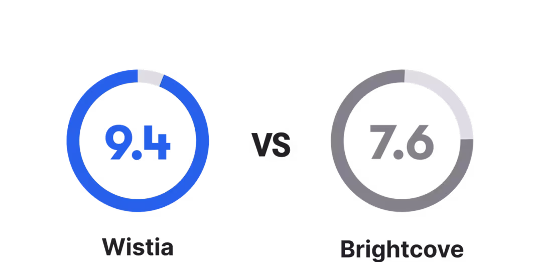 Wistia's ease of use rated at 9.4 versus Brightcove's ease of use rated at 7.6