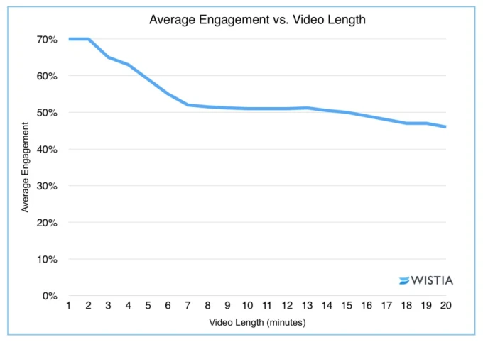 Average Engagement versus Video Length