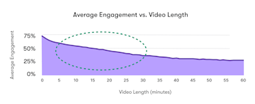 Optimal Video Length: How Long Should A Marketing Video Be ...