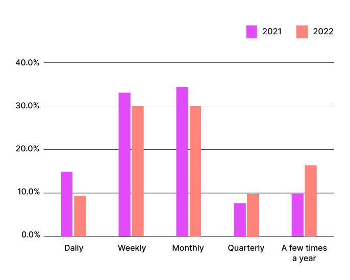 How frequently did you make videos in 2022?		
Monthly: 30.0%
Weekly: 29.9%
A few times a year: 16.4%
Quarterly: 9.9%
Daily: 9.4%

(2021) How often do you make videos?		
Monthly: 34.4%
Weekly: 33.0%
Daily: 15.0%
A few times a year: 9.8%
Quarterly: 7.8%