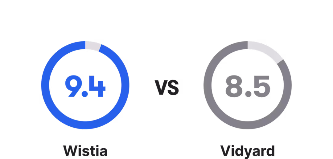 Wistia's ease of setup rated at 9.4 versus Vidyard's ease of setup rated at 8.5