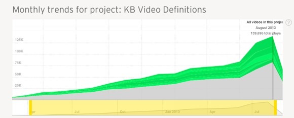 Monthly trends