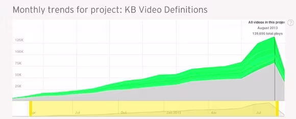 Monthly trends