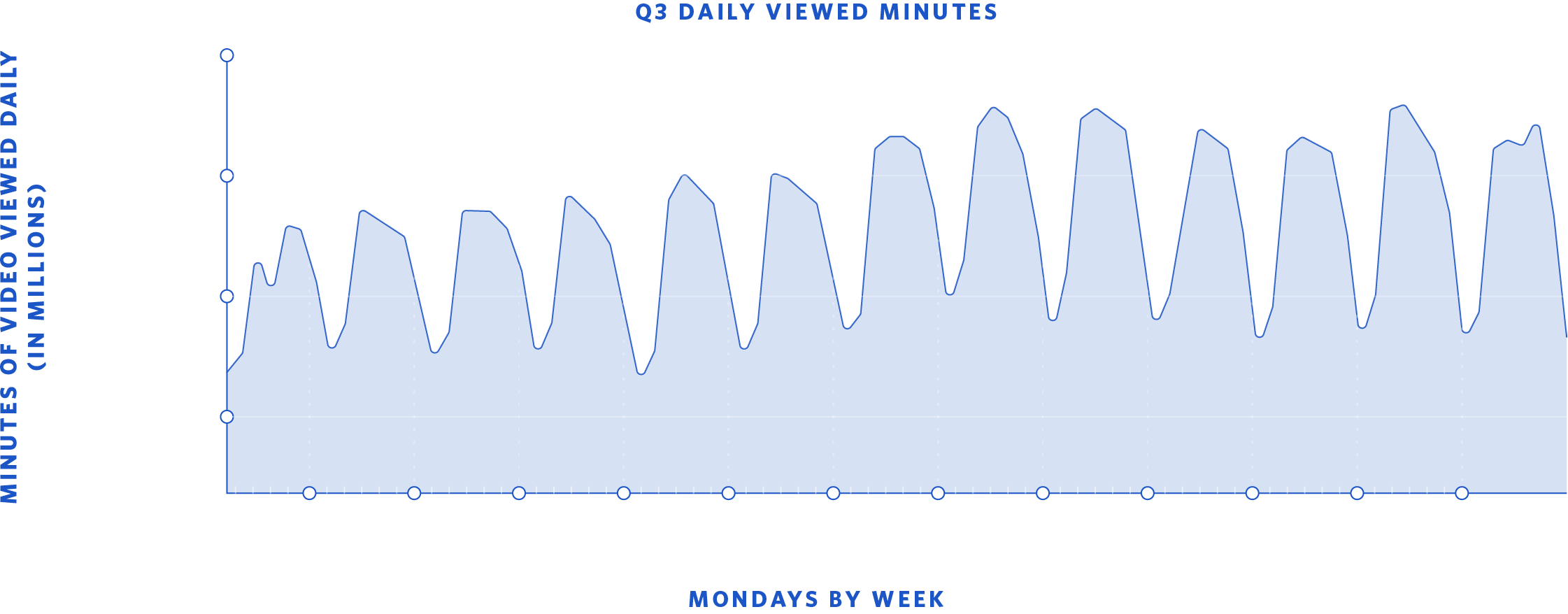 Line graph of weekly viewing trends. Showing average weekday in Q3, viewers consumed over 25M minutes of video.