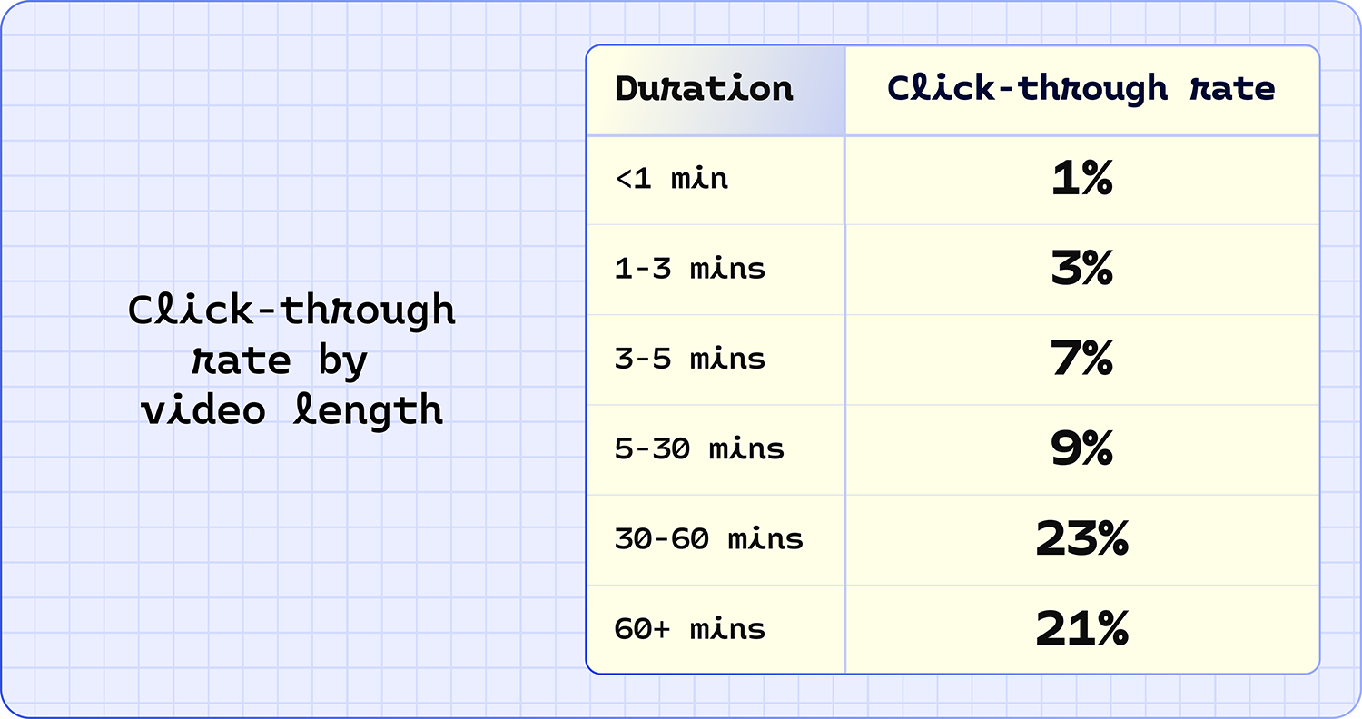 Click-through rate by video length