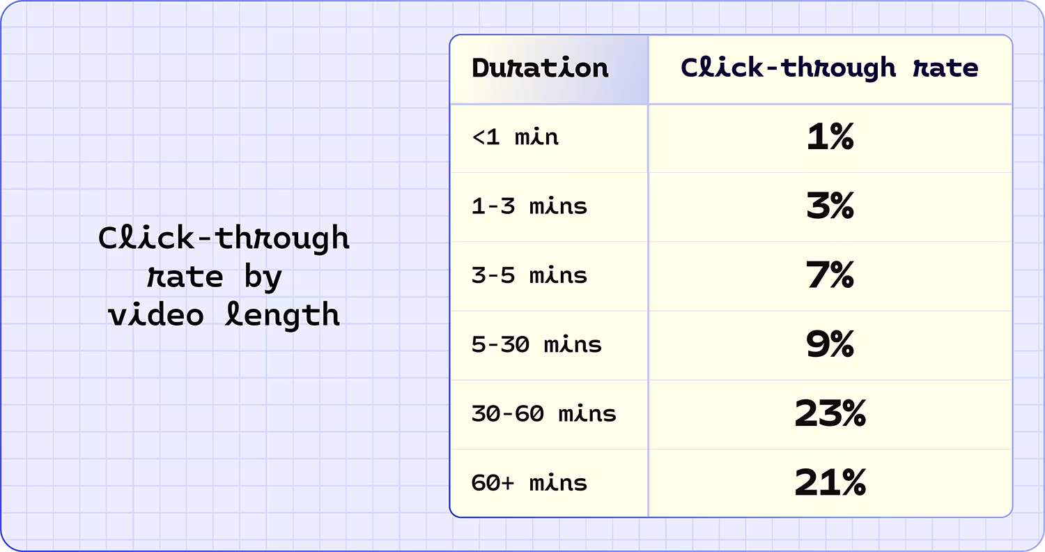 Click-through rate by video length