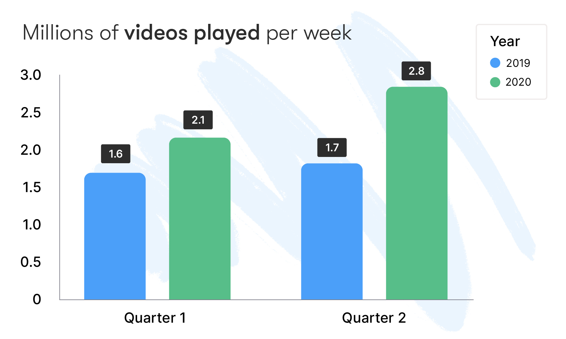 2020 videos player per week