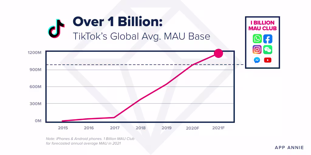 TikTok 2021 Growth App Annie