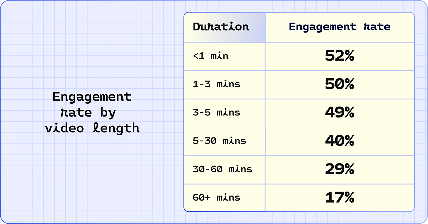 Engagement rate by
video length