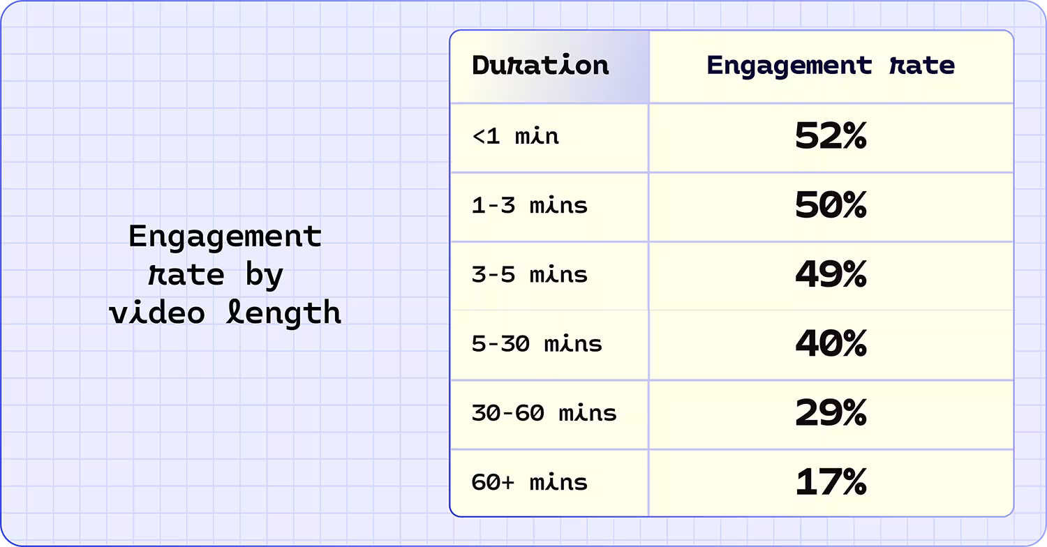 Engagement rate by
video length