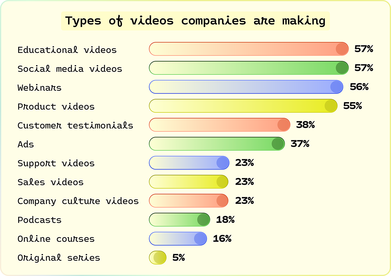 Types of videos companies are making