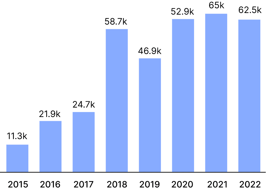 Chart of growth of annotation links from 2015-2022