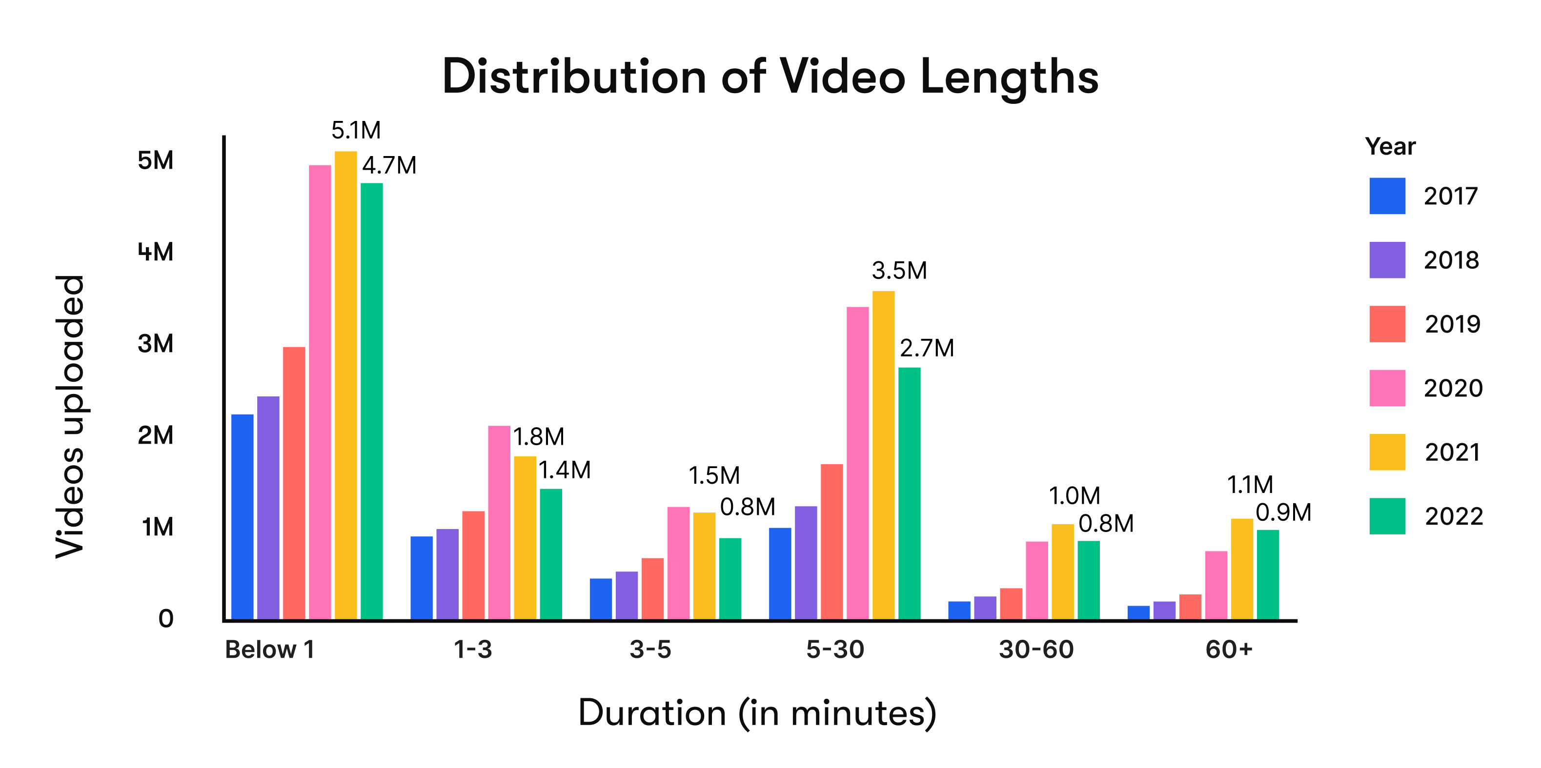 When is the Best Time to Post on ? 1 Million+ Videos Analyzed