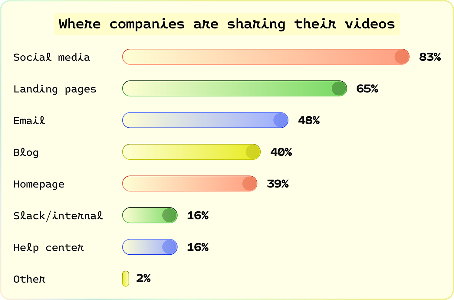 Where companies are sharing their videos