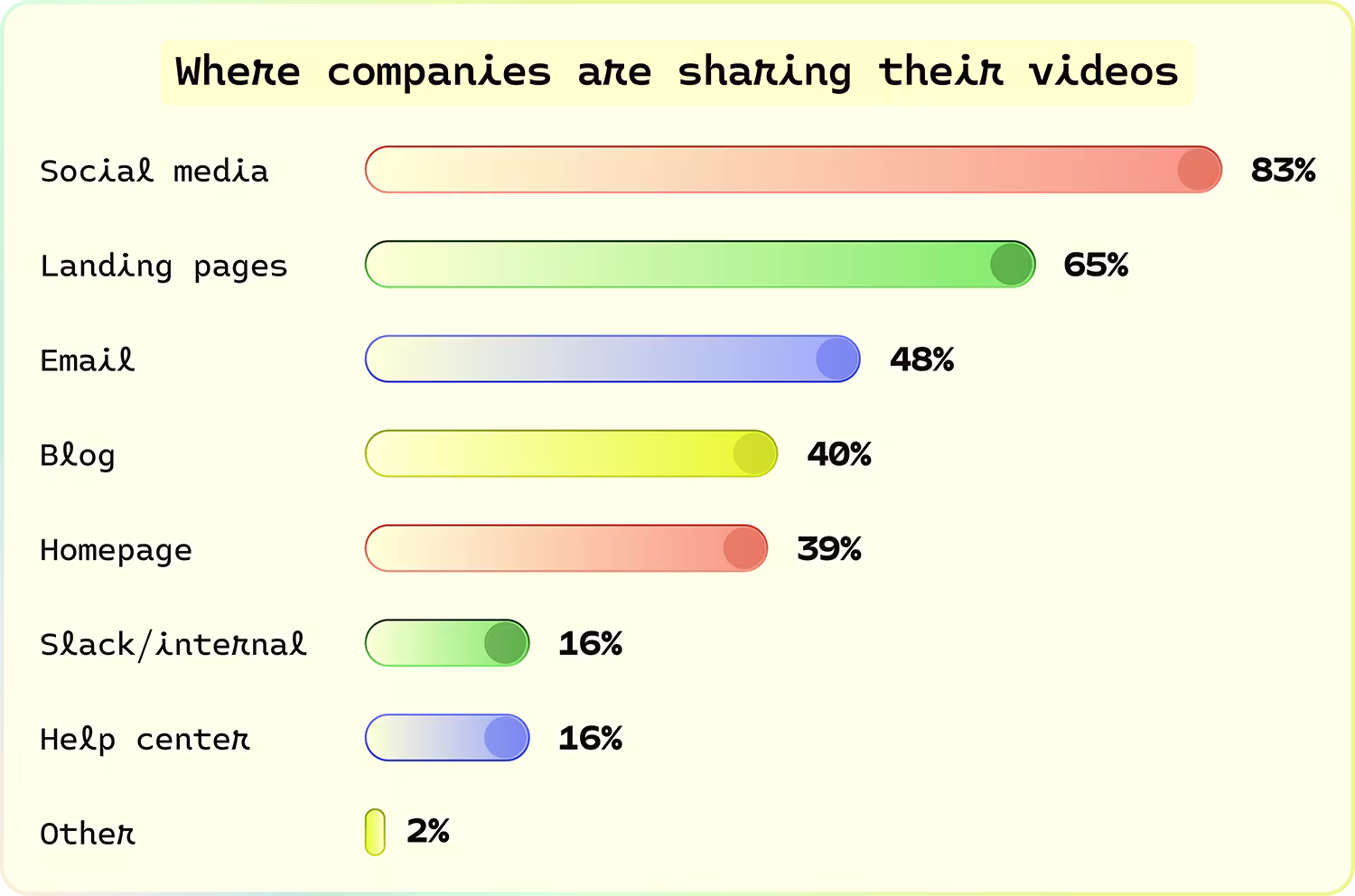 Where companies are sharing their videos