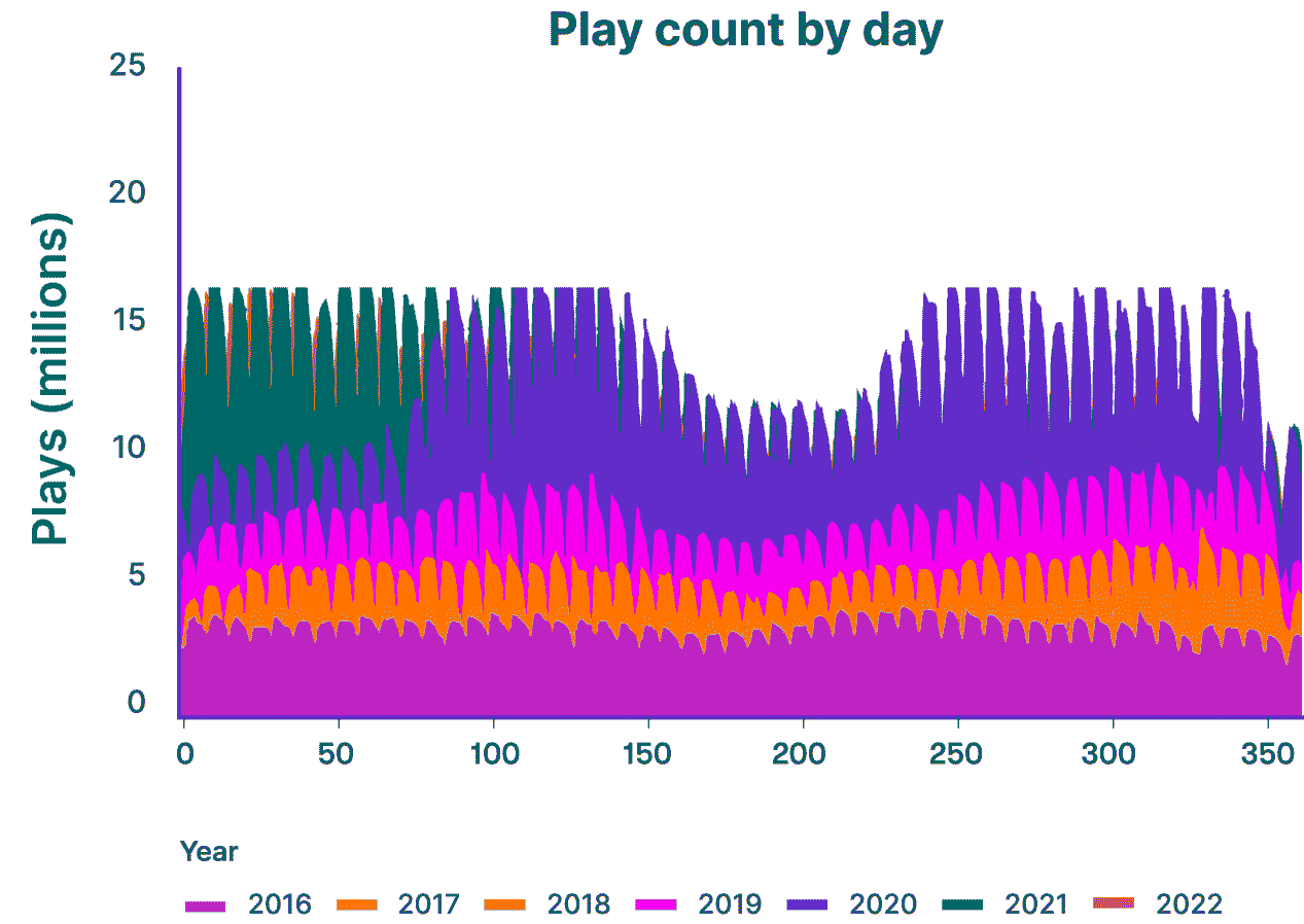 Chart of Play Count by Day, Year over Year, from 2016 to 2020