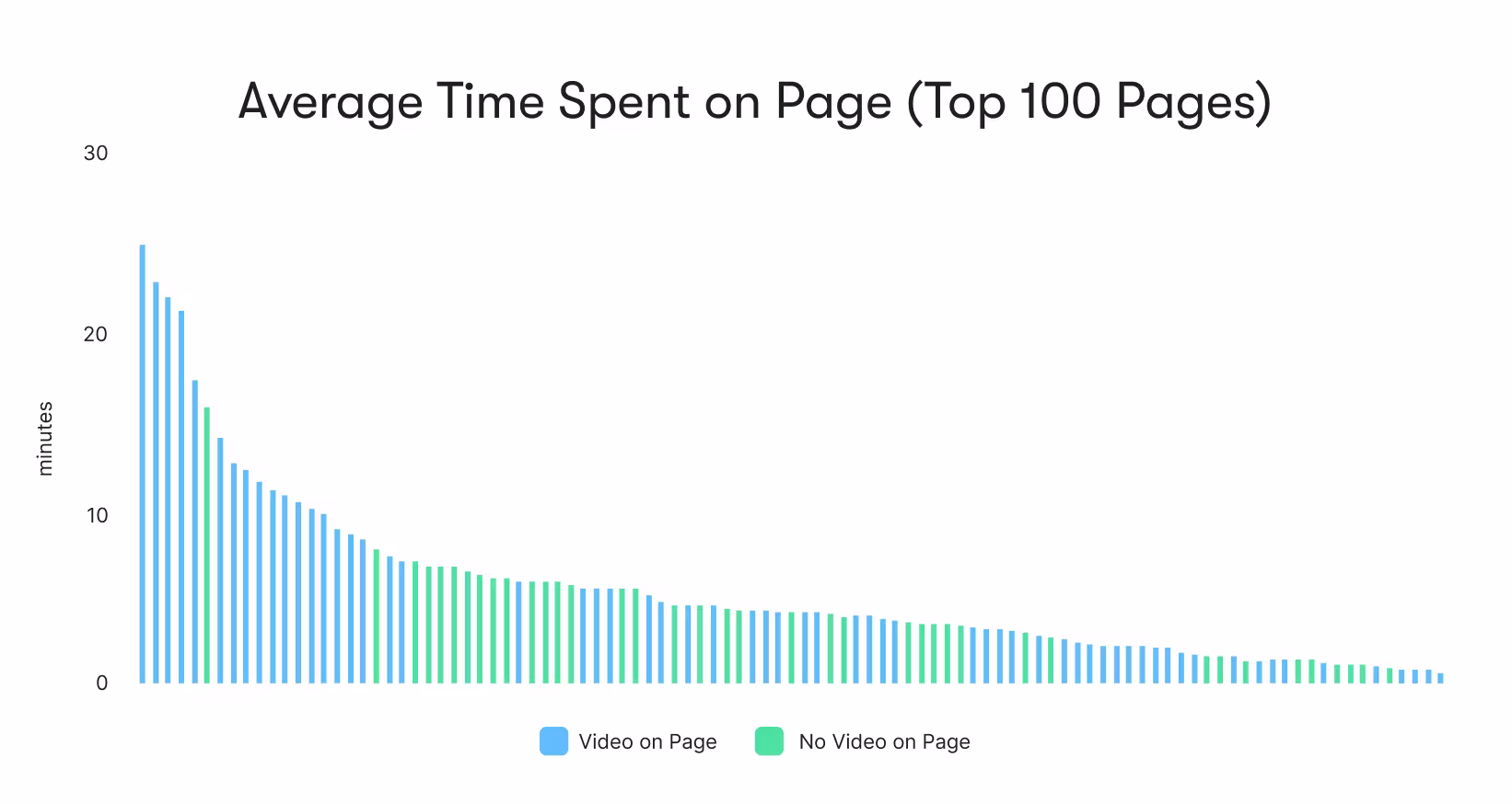 Average Time on Page
