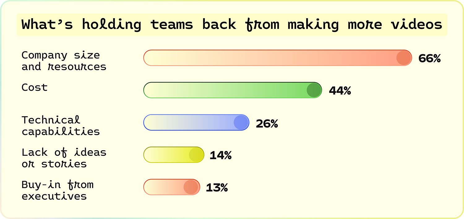 What’s holding teams back from making more videos