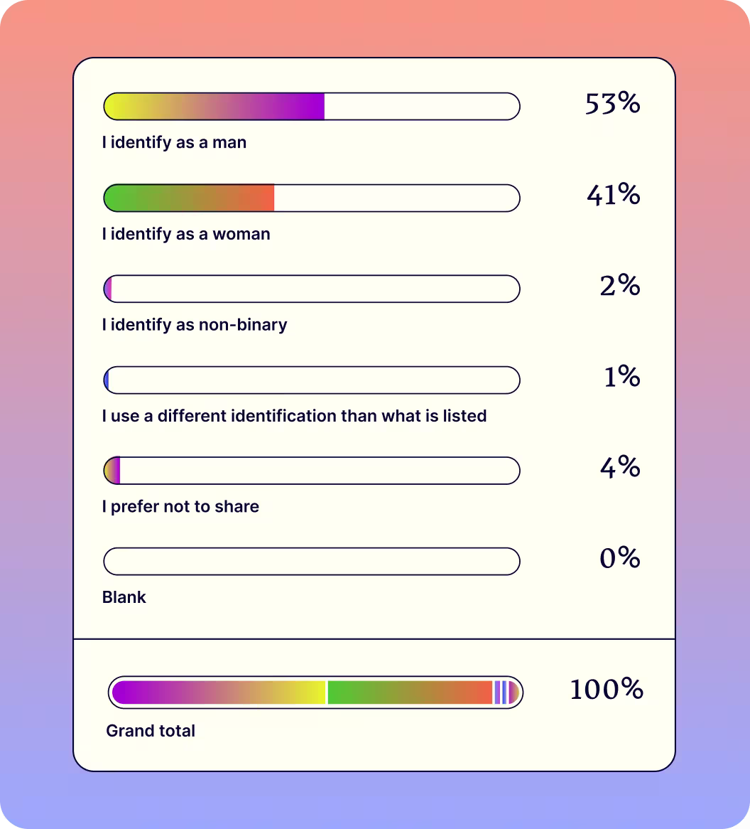 Gender breakdown showing I identify as a man 53%, I identify as a woman 41%, I identify as non-binary 2%, I use a different identification than what is listed 1%, I prefer not to share 4%, Blank 0%