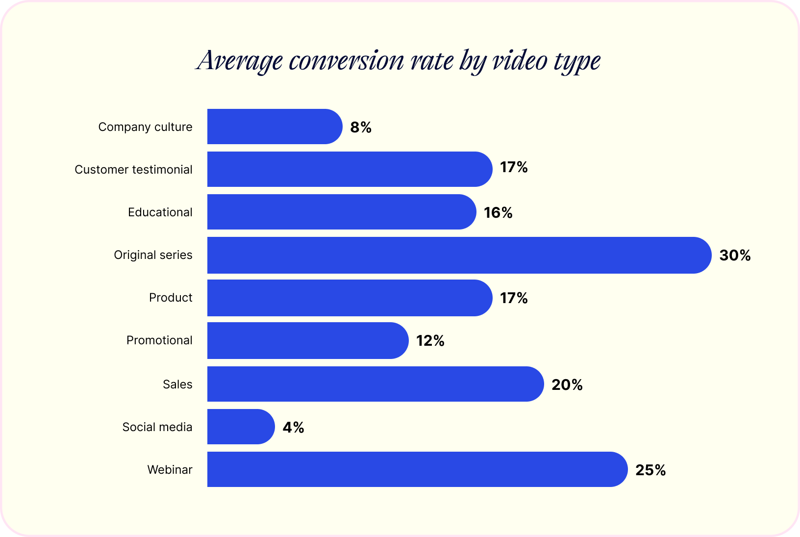 2025 State of Video Data Average Conversion Rate by Video Type