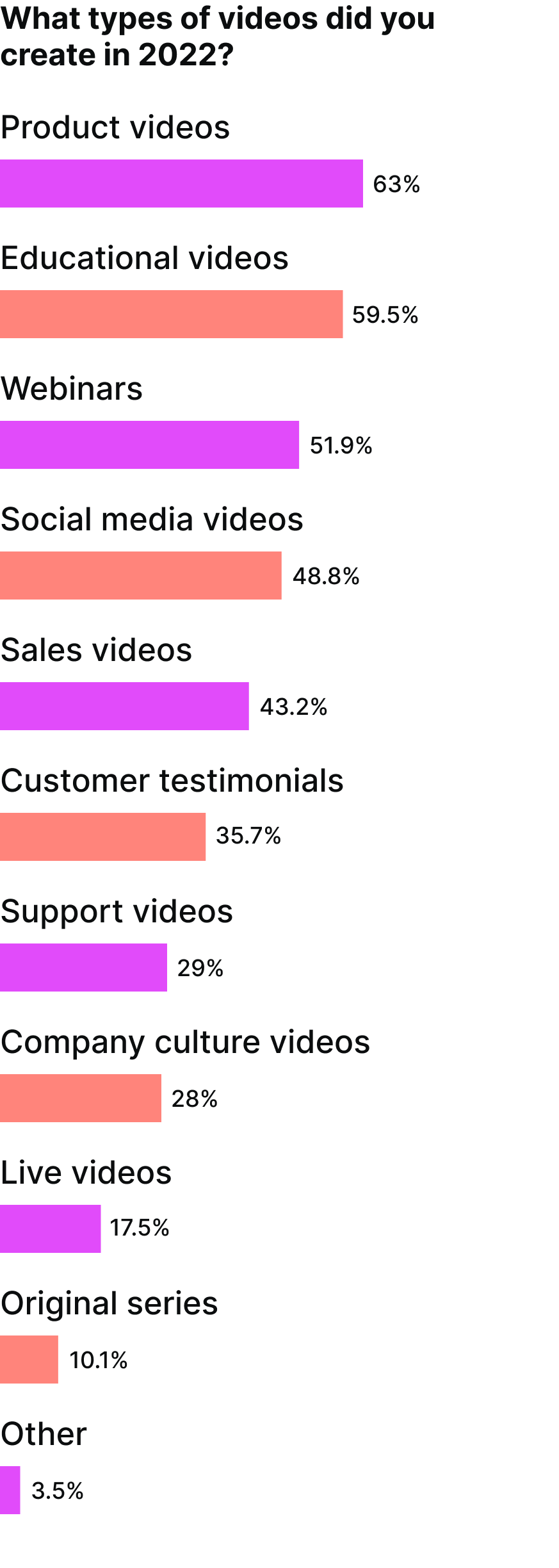 What types of videos did you create in 2022?
Product Videos - 63%
Educational Videos - 59.5%
Webinars - 51.9%
Social Media Videos - 48.8%
Sales Videos - 43.2%
Customer Testimonials - 35.7%
Support Videos - 29%
Company Culture Videos - 28%
Live Videos - 17.5%
Original Series - 10.1%
Other - 3.5%