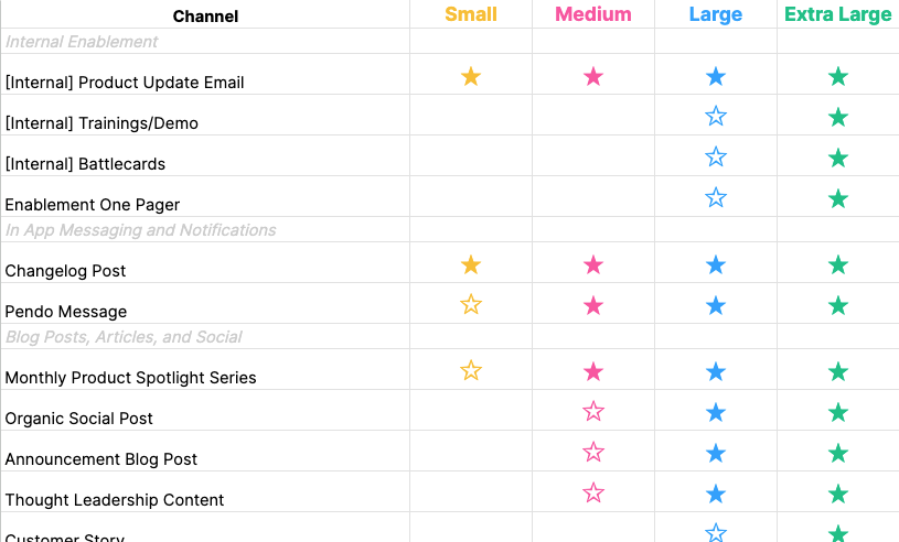 Behind the Scenes of a Wistia Product Launch - HubSpot Inbound 2023 - campaign sizing