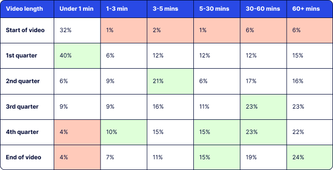2025 State of Video Average CTA Conversion Rate by Position and Video Length