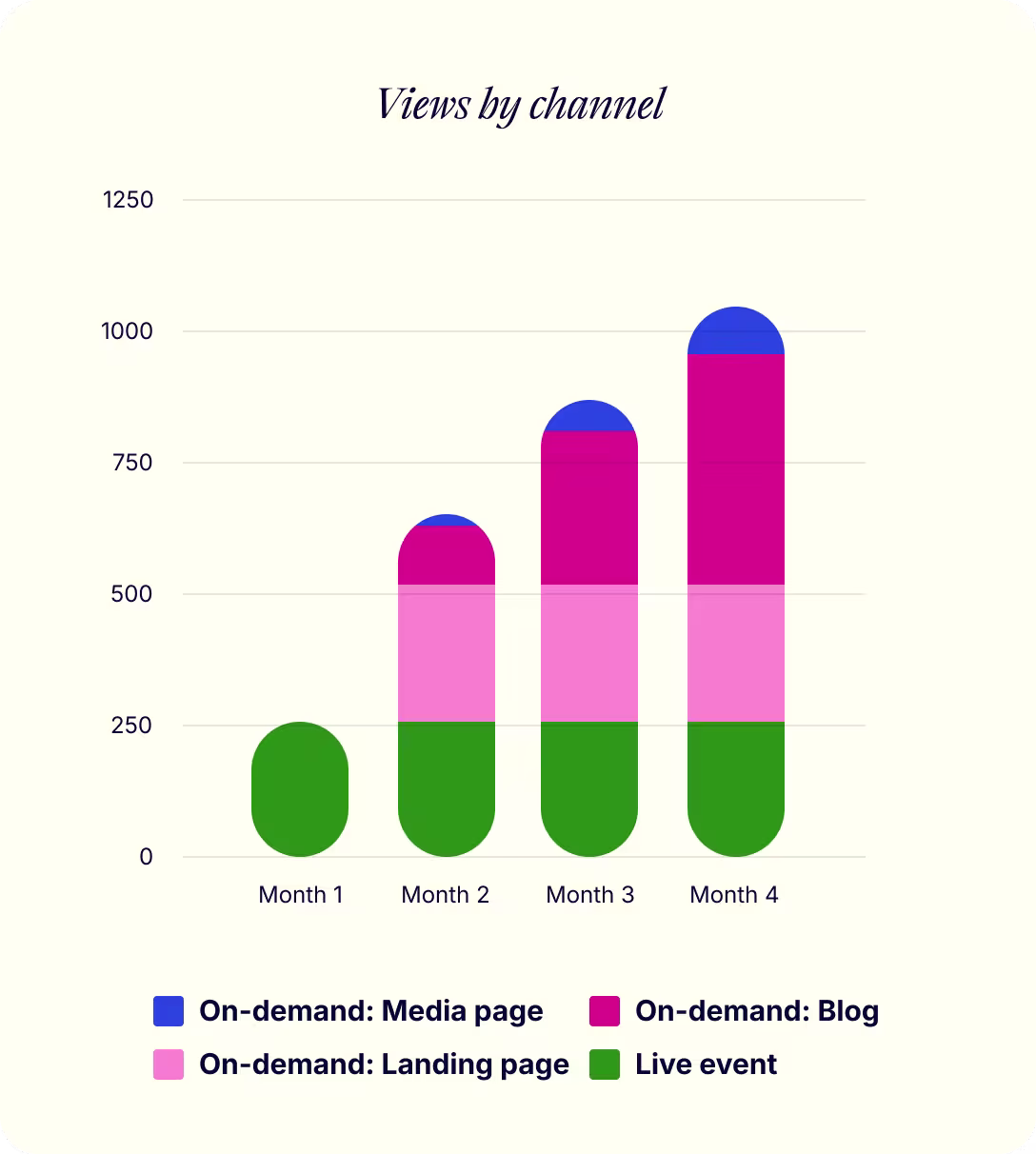 Views by channel