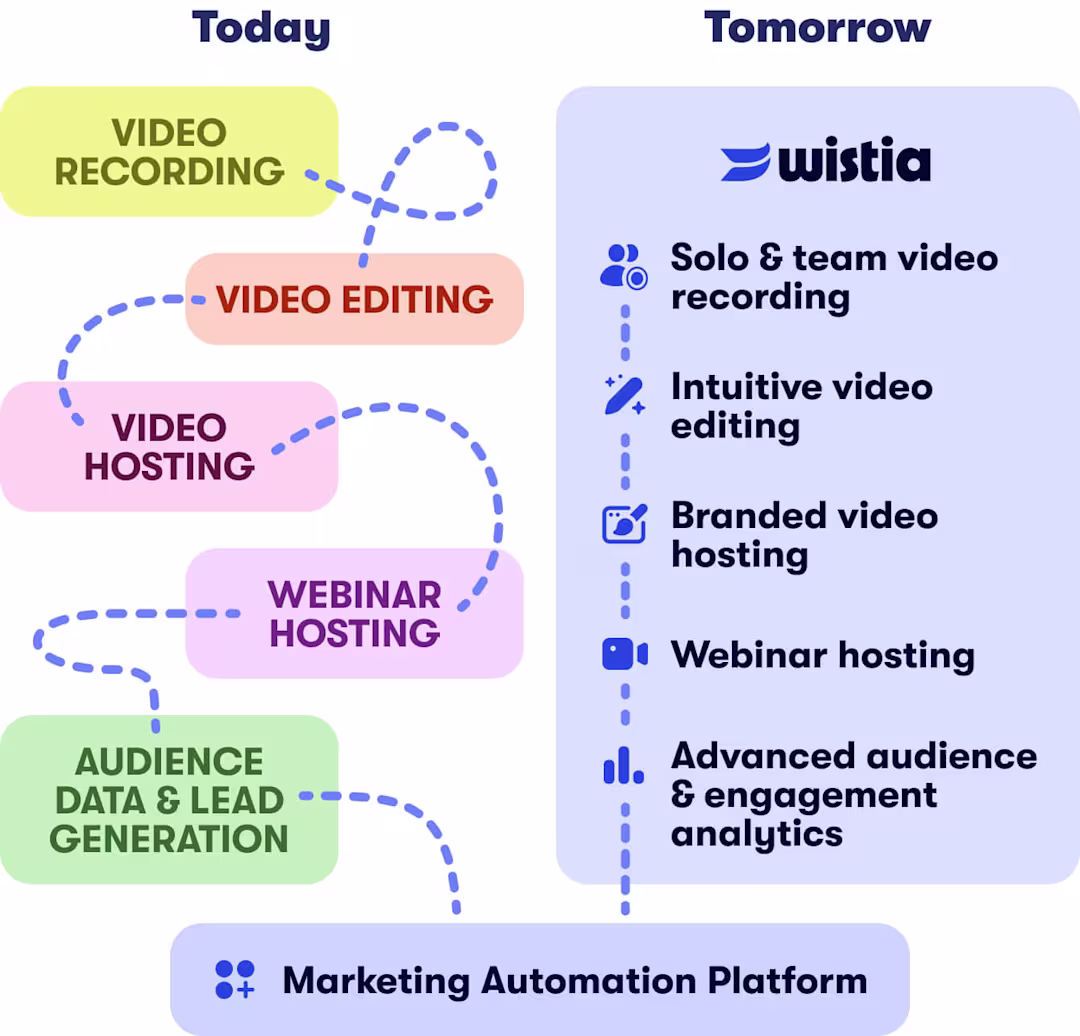 Image showing two ways of handling video and webinar processes, one complicated with multiple tools, the other simple just using Wistia