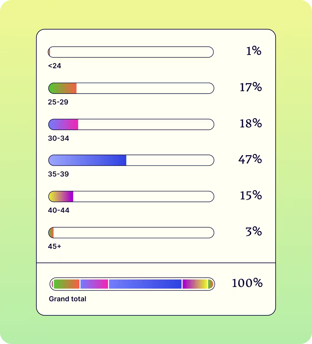 Age breakdown showing under 24 1%, 25-29 17%, 30-34 18%, 35-39 47%, 40-44 15%, 45+ 3%