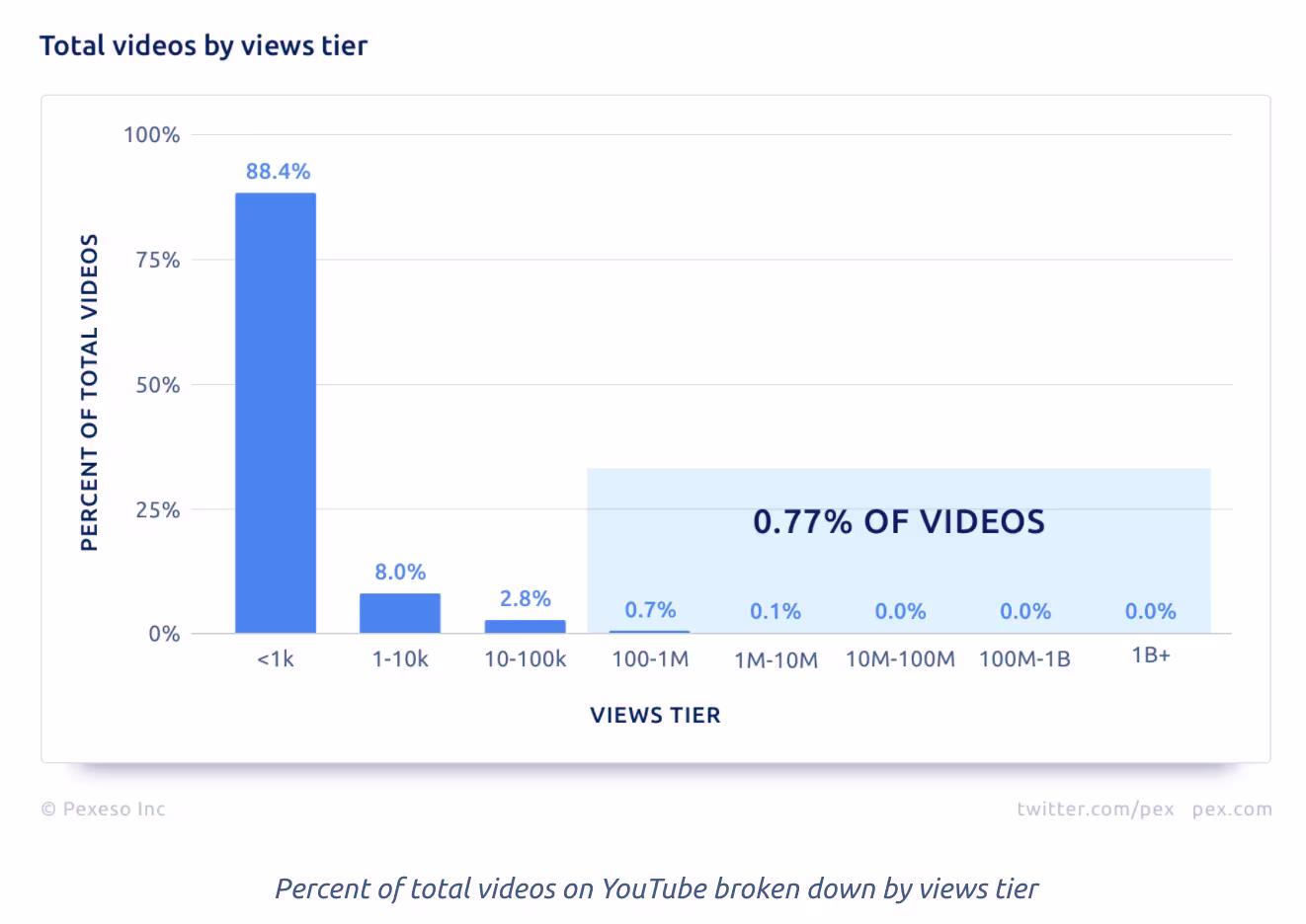 total videos chart