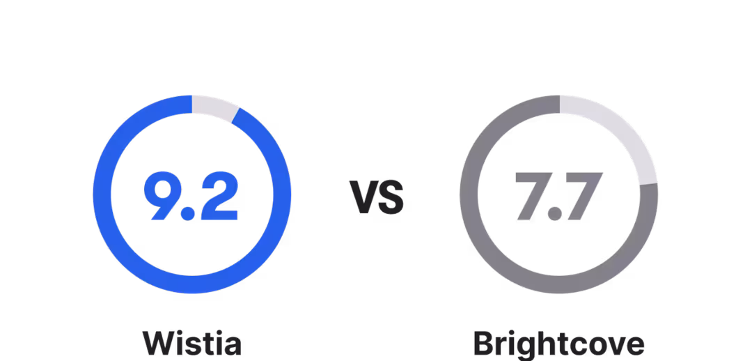 Wistia's quality of support rated at 9.2 versus Brightcove's quality of support rated at 7.7