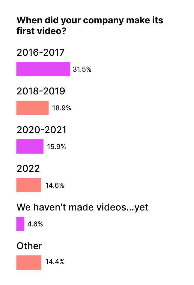 When did your company make its first video?
2016-2017: 31.5%
2018-2019: 18.9%
2020-2021: 15.9%
2022: 14.6
We haven't made videos... yet: 4.6%
Other: 14.4%