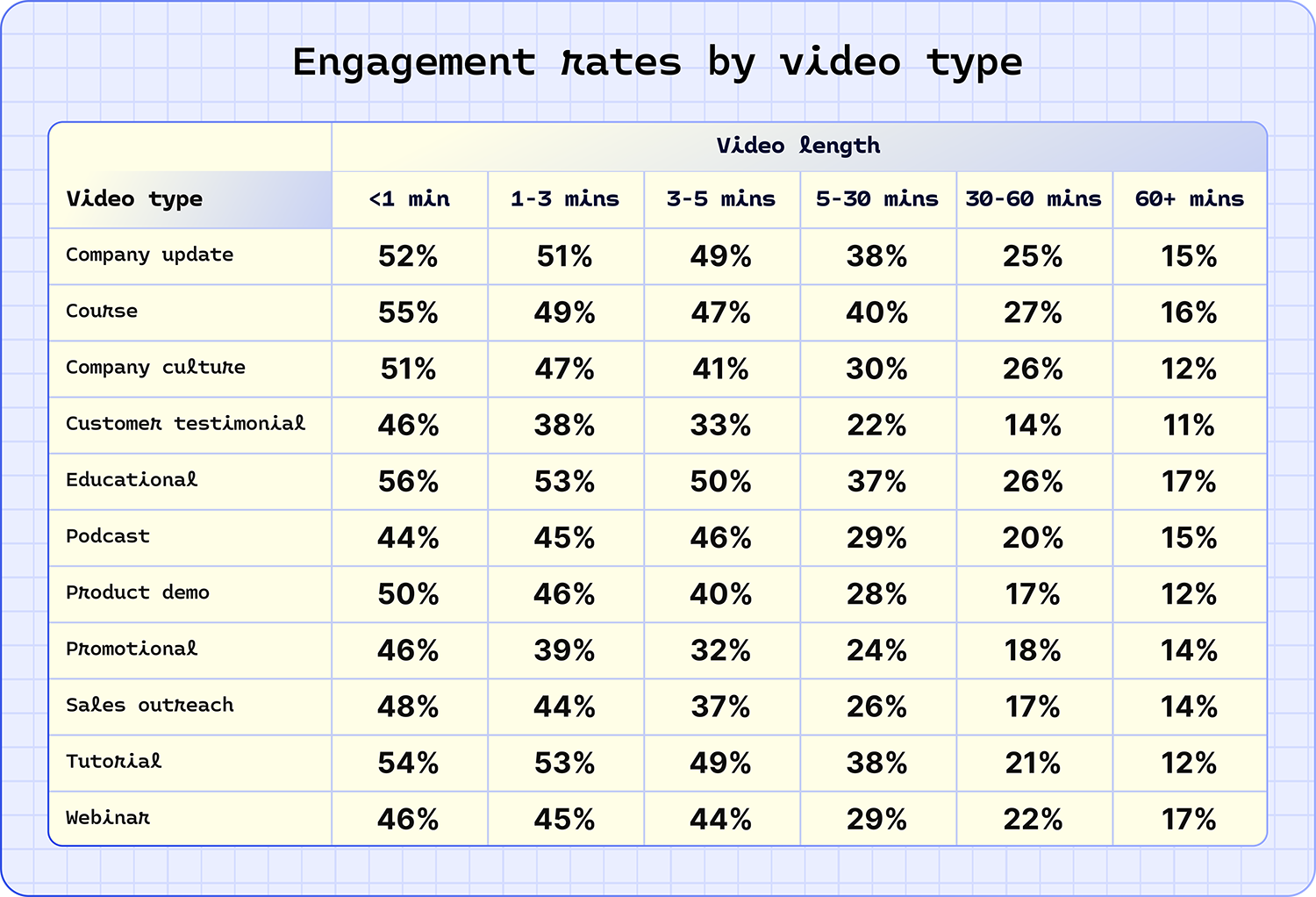 Engagement rates by video type