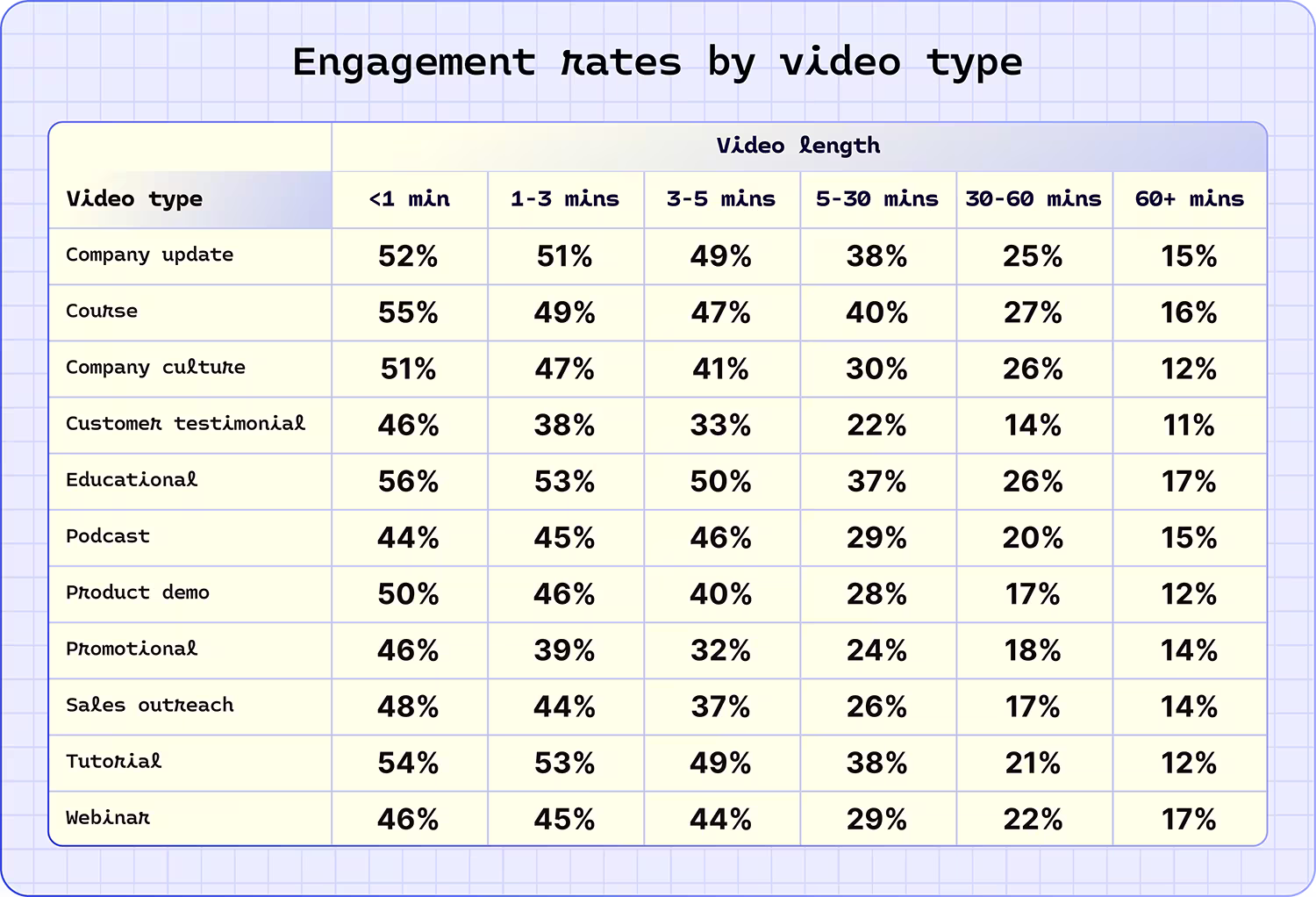 Engagement rates by video type