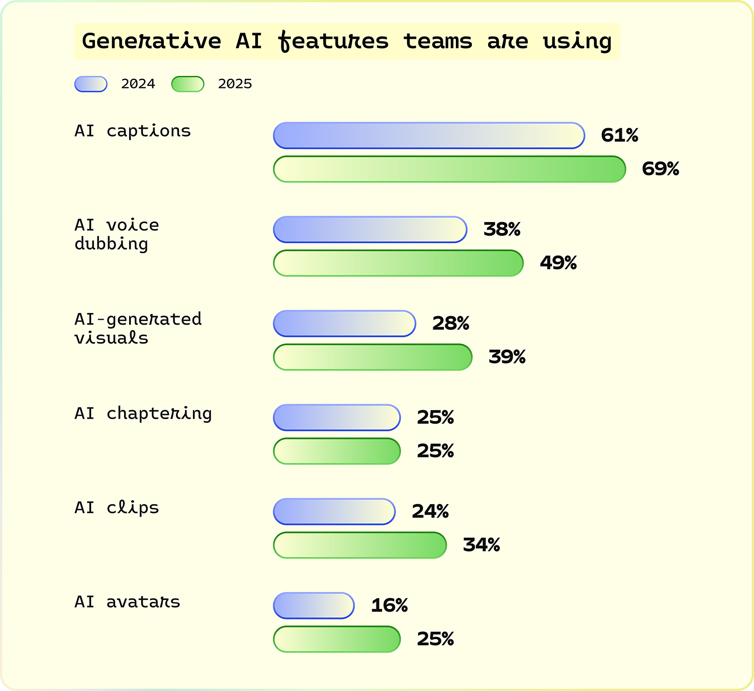 Generative AI features teams are using