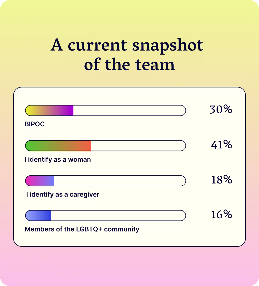 Team snapshot showing BIPOC 30%, I identify as a woman 41%, I identify as a caregiver 18%, Members of the LGBTQ+ community 16%