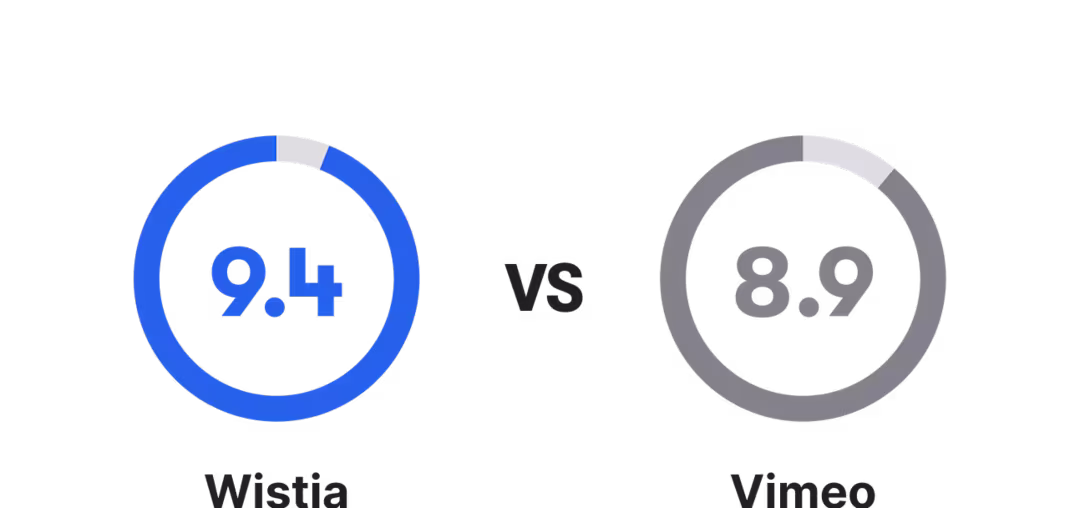 Wistia's ease of use rated at 9.4 versus Vimeo's ease of use rated at 8.9